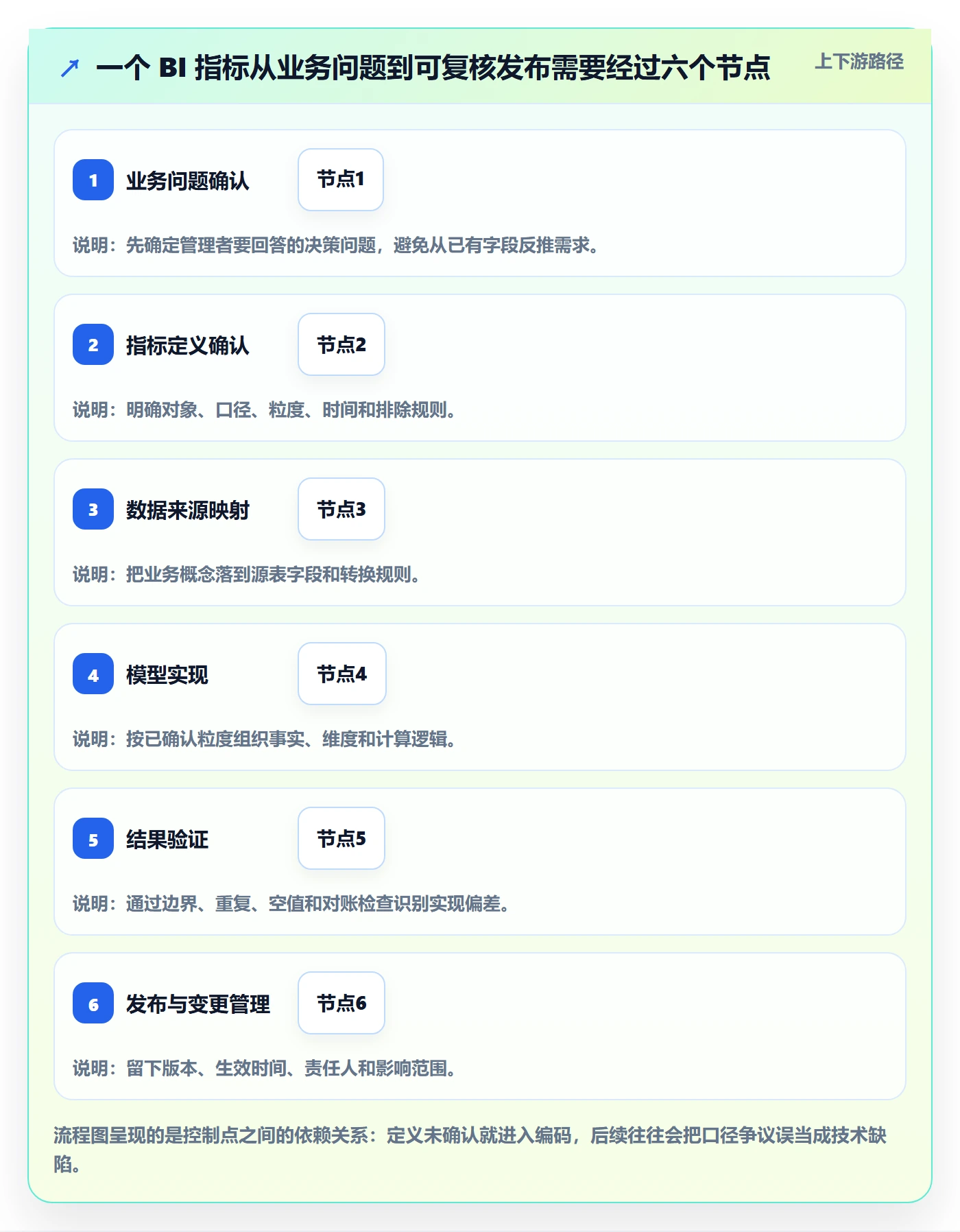 bi 平台执行标准：指标建模环节如何体现实操教程