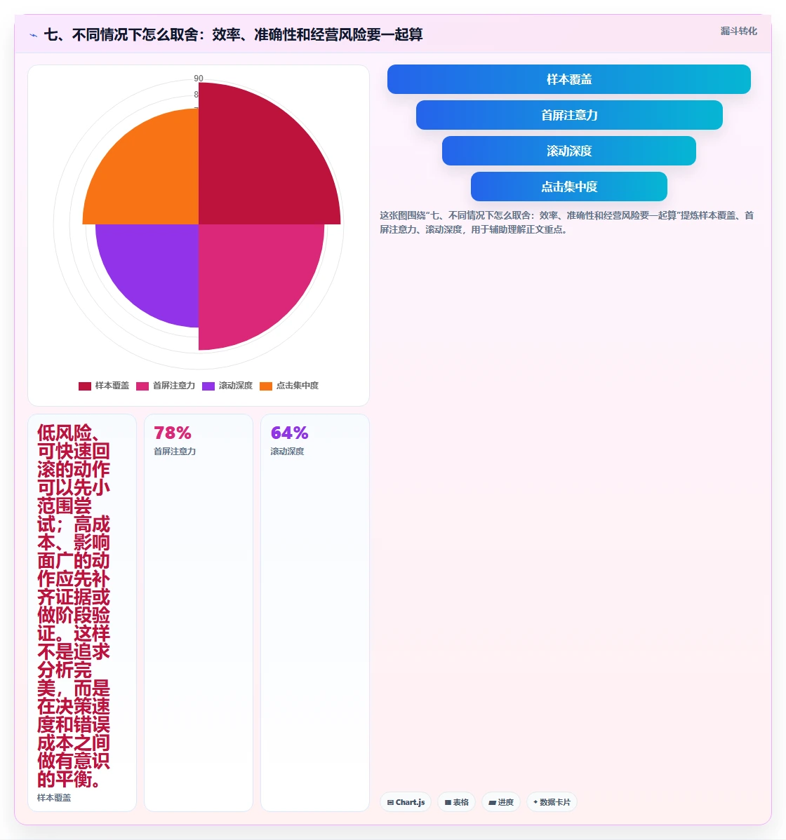 七、不同情况下怎么取舍：效率、准确性和经营风险要一起算