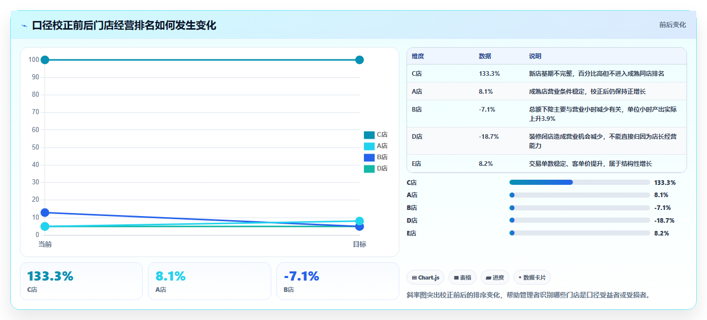 营业额分析：运营主管新手问答：同比环比做不好会出现哪些门店难比较
