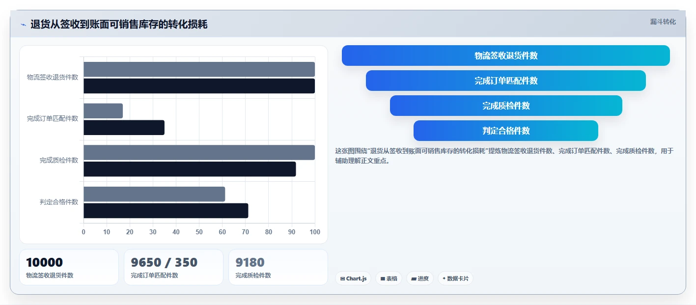 电商仓储管理：仓库新手实施建议：围绕退货质检稳步提升降低积压风险