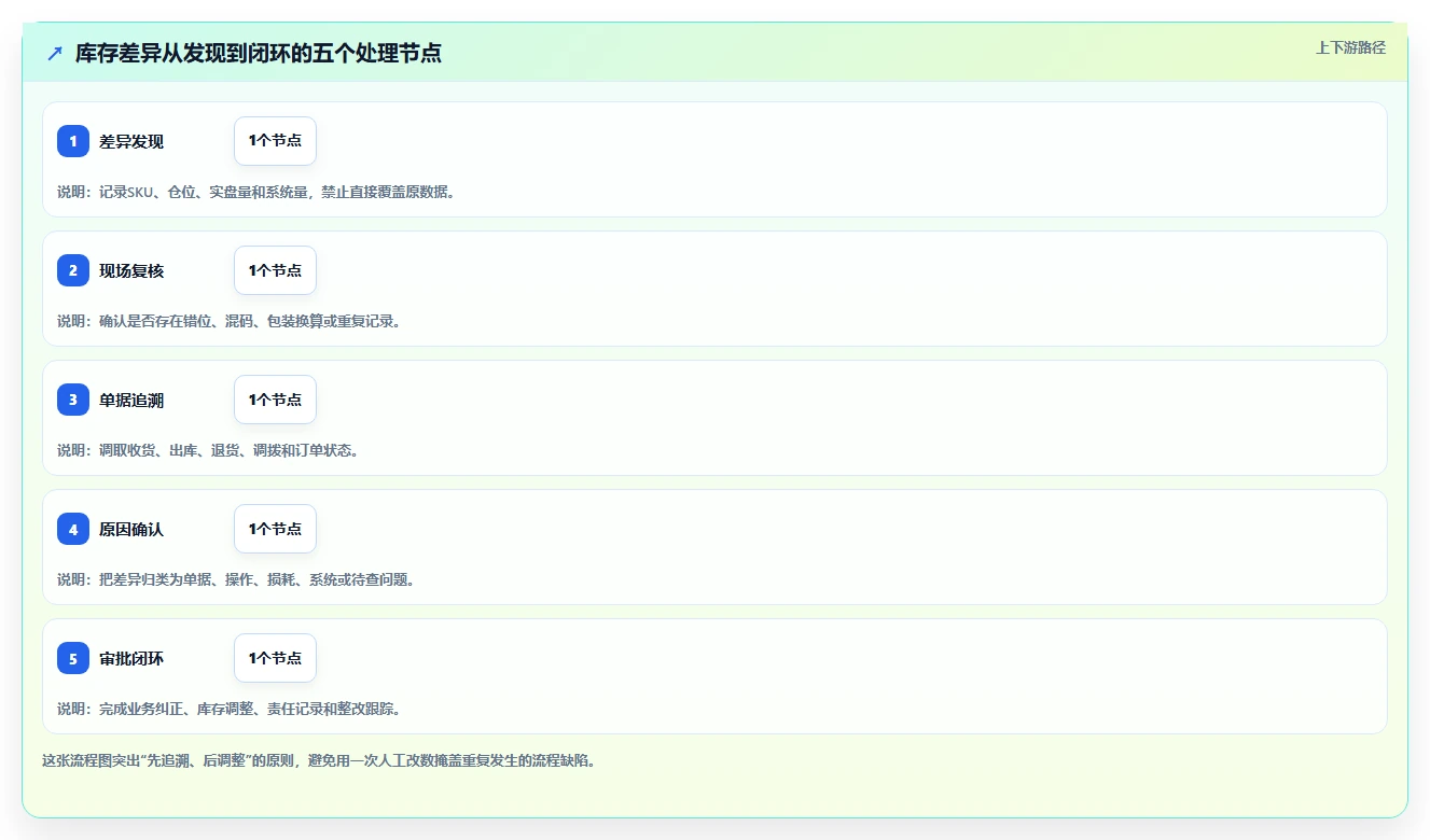 电商库存优化清单：盘点管理与实操教程的关键动作