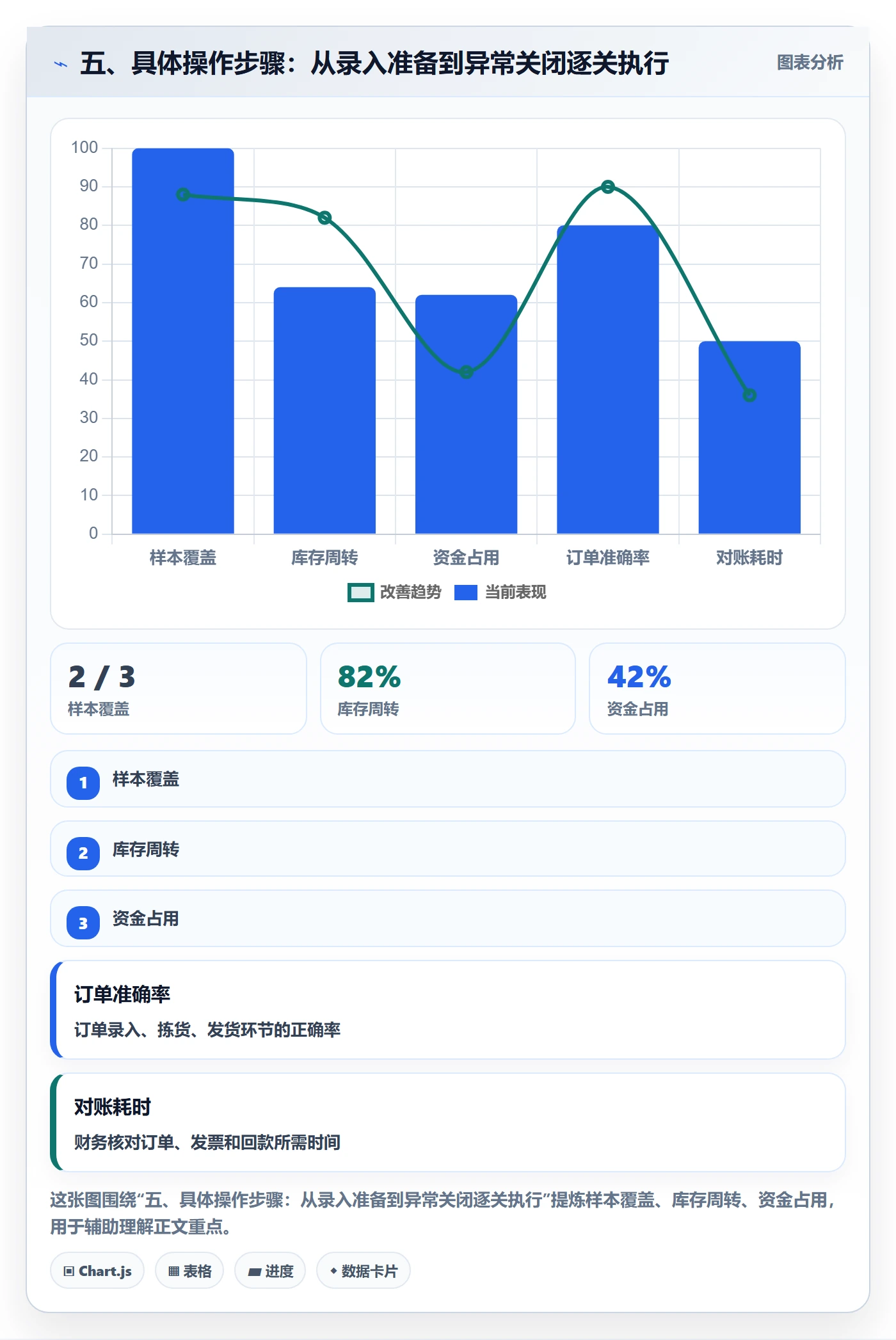 五、具体操作步骤：从录入准备到异常关闭逐关执行