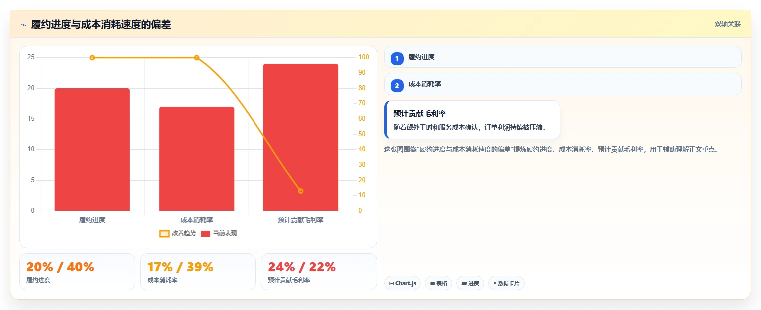 营业额分析：管理层流程优化：利润改善怎样减少成本看不清