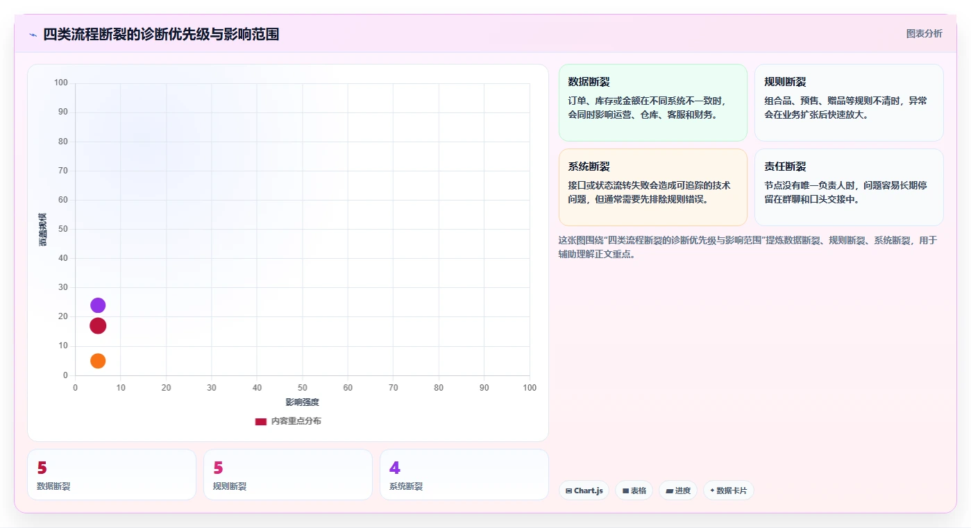 电商进销存：直播团队复盘框架：业务扩张如何定位流程割裂