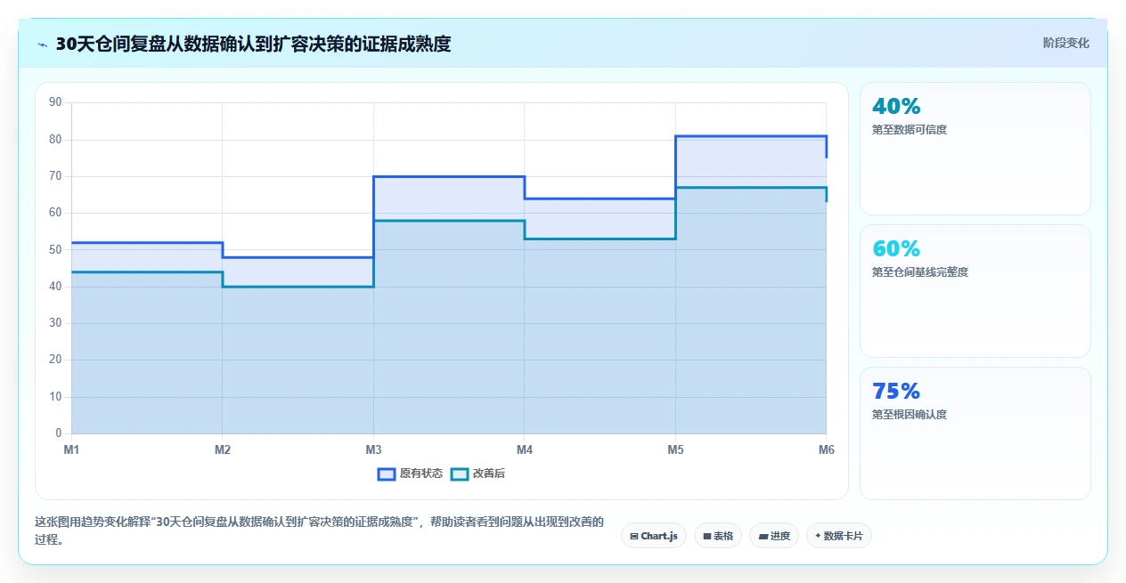 电商仓储管理：仓库主管复盘框架：规模扩张如何定位仓间不同步
