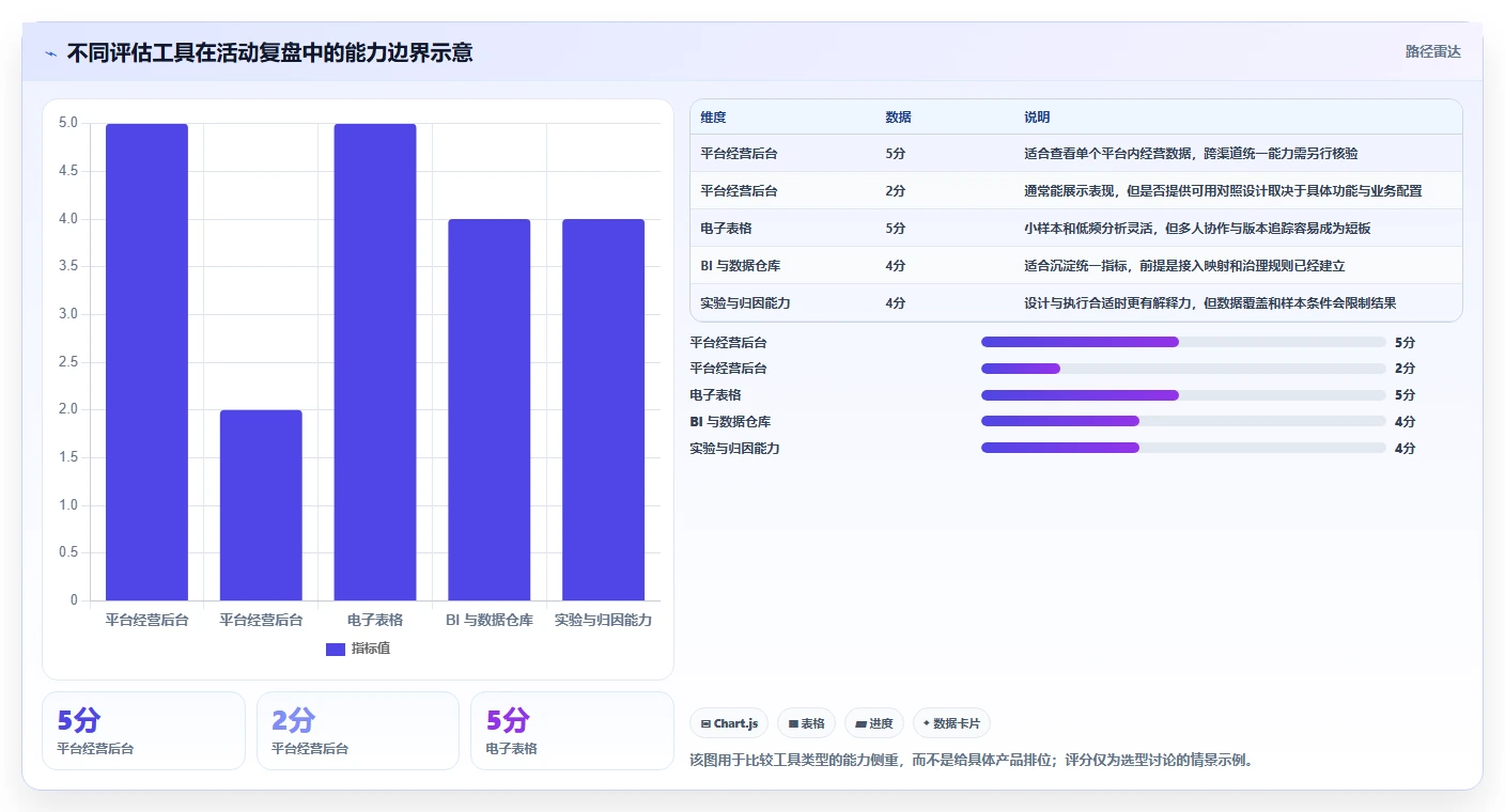 电商数据运营实战复盘：从活动评估验证工具对比效果