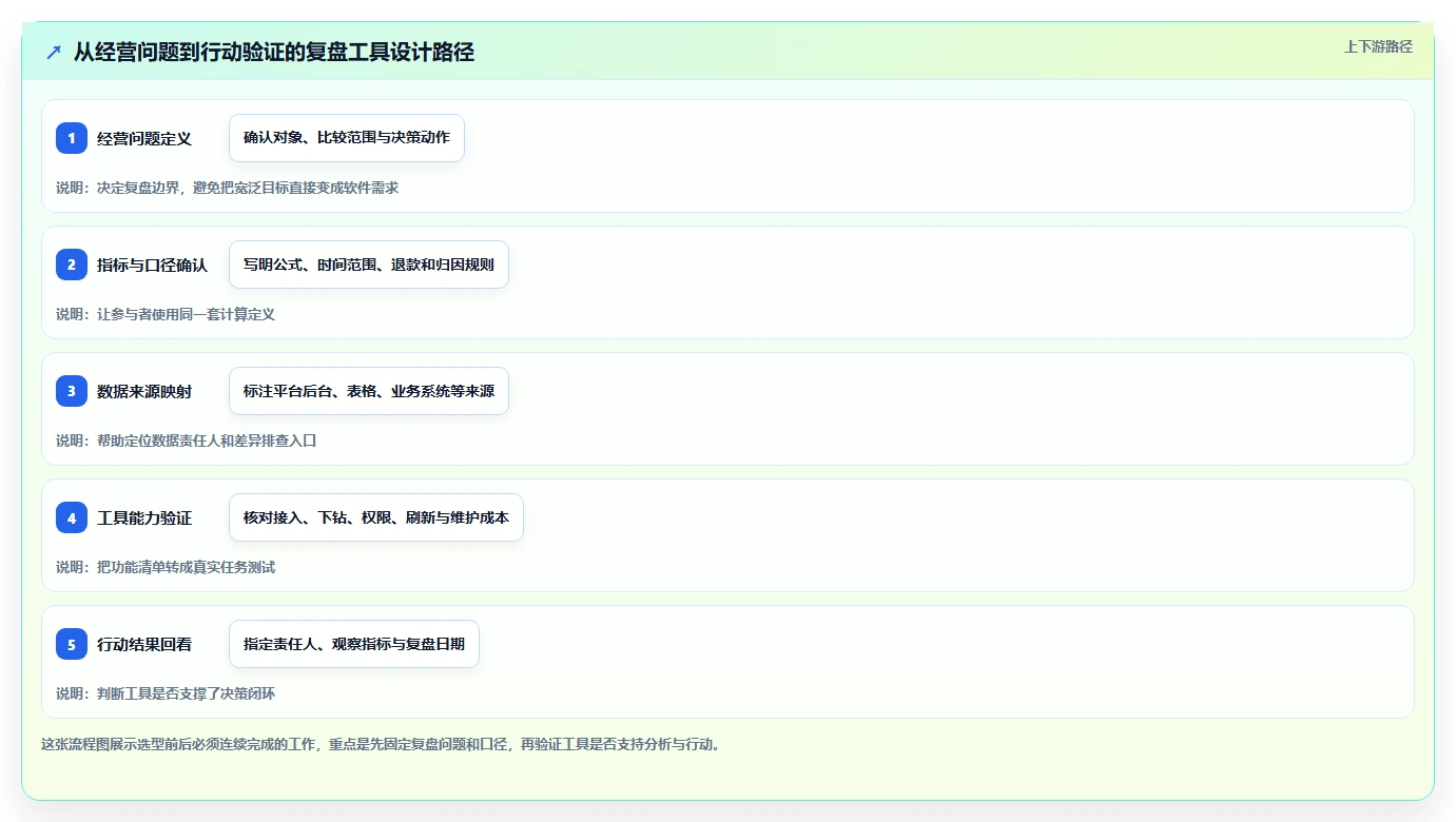 电商数据运营管理要点：经营复盘的工具对比如何设计
