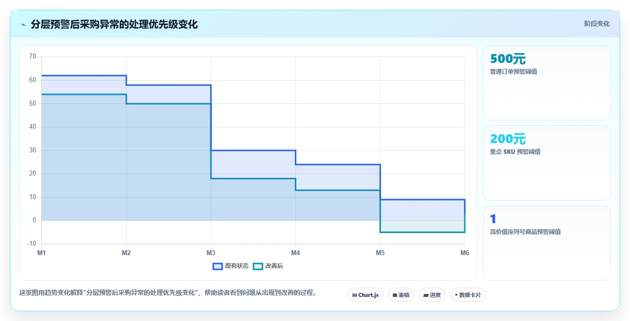 电商仓储管理：采购人员一页讲清：绩效管理与提升库存准确率的关系