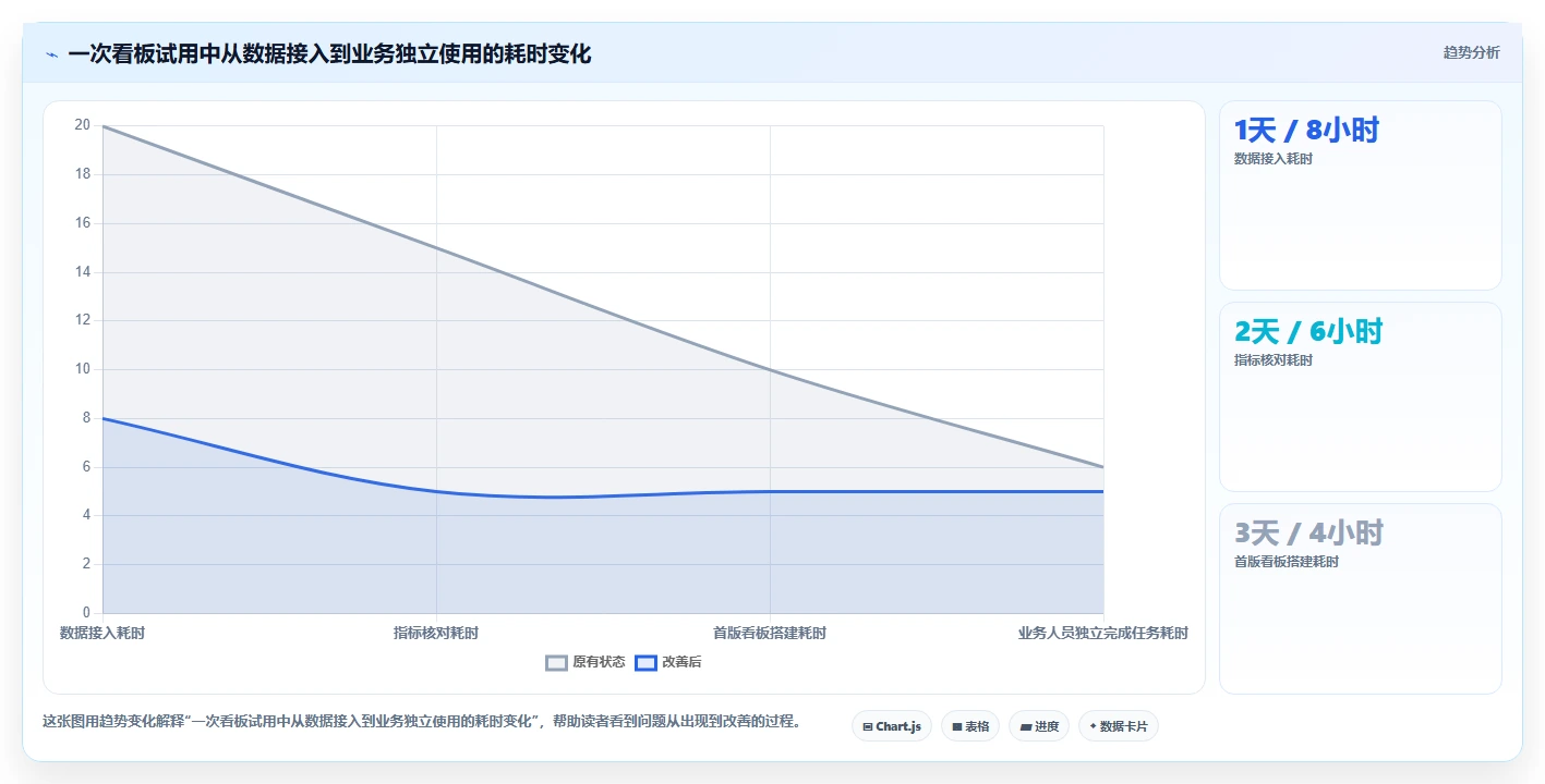 运营工具避坑指南：数据看板环节的选型方法要注意什么