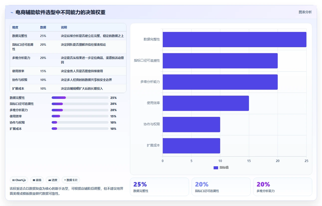 电商辅助软件：电商新手选型思路：数据复盘应重点评估数据分析