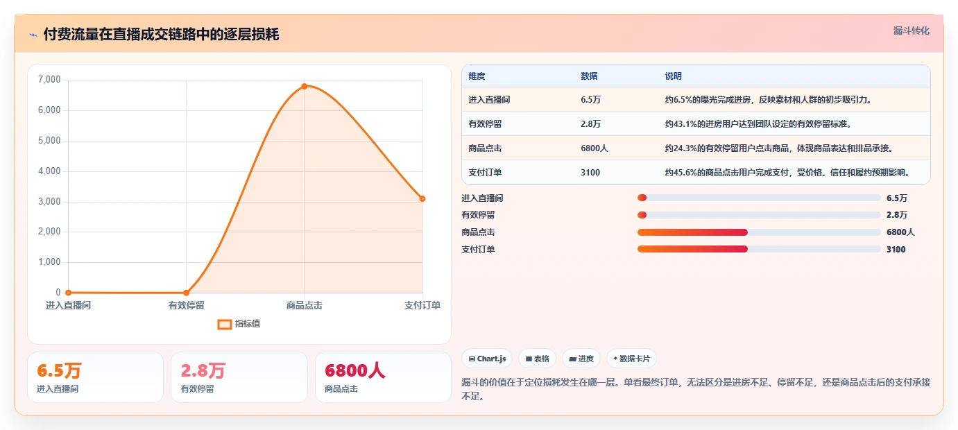直播数据复盘：选品团队精细化指南：从场观趋势发现投流成本高根因