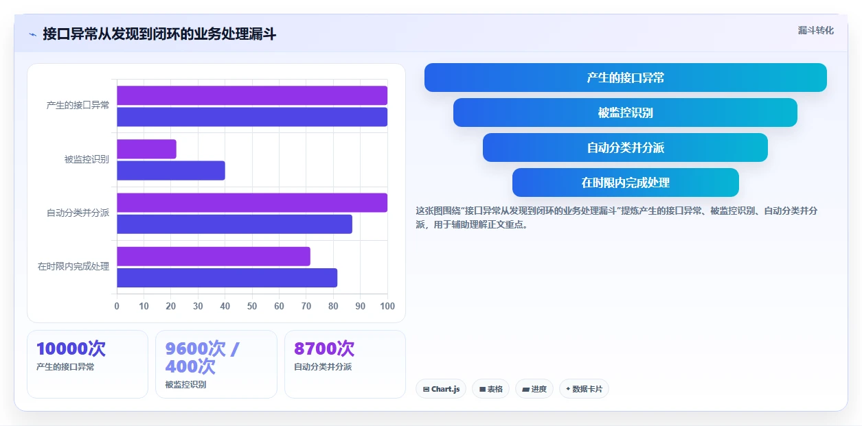 电商系统开发：供应链团队避坑指南：做需求梳理时别忽略接口不稳定