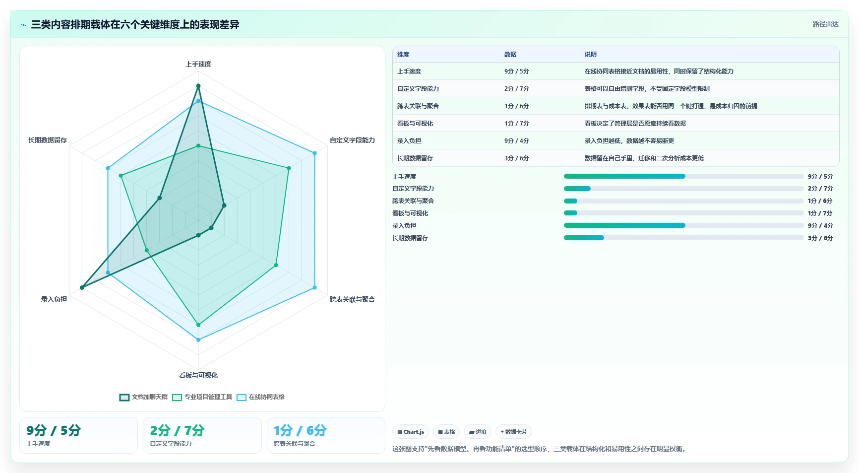 运营工具应用思路:围绕内容排期拆解成本控制