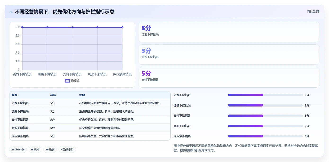 店铺运营包括哪些方面优化清单：数据分析与数据复盘的关键动作