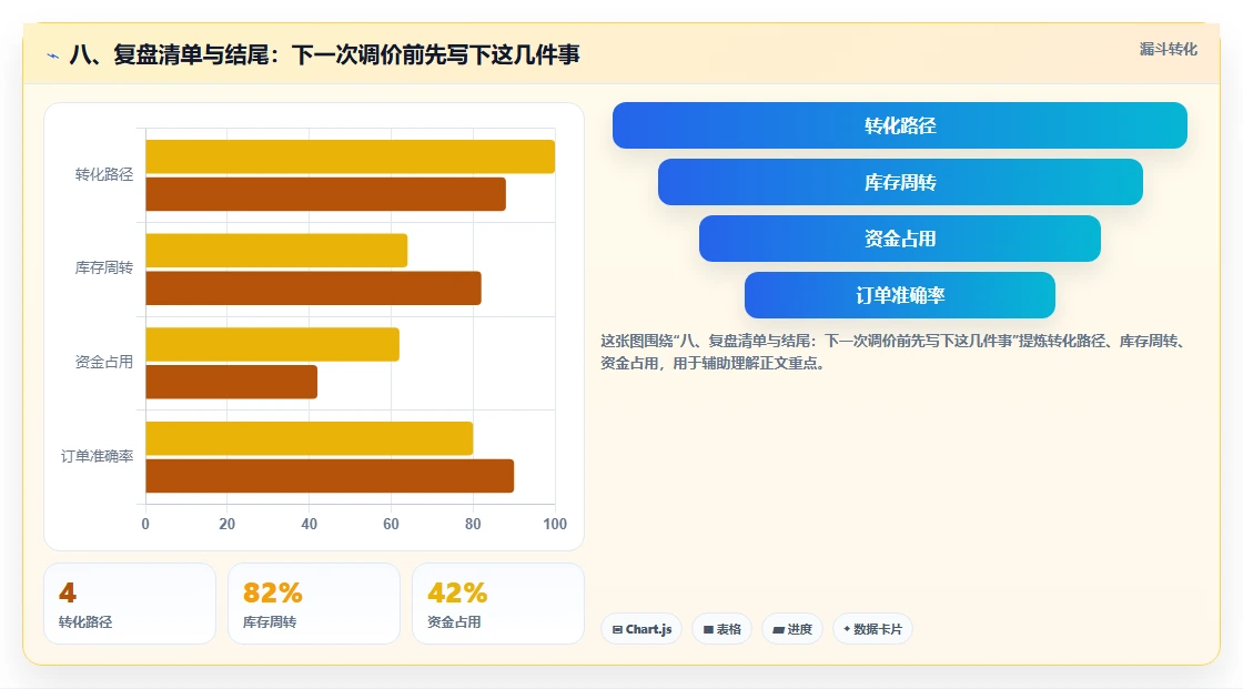 八、复盘清单与结尾：下一次调价前先写下这几件事
