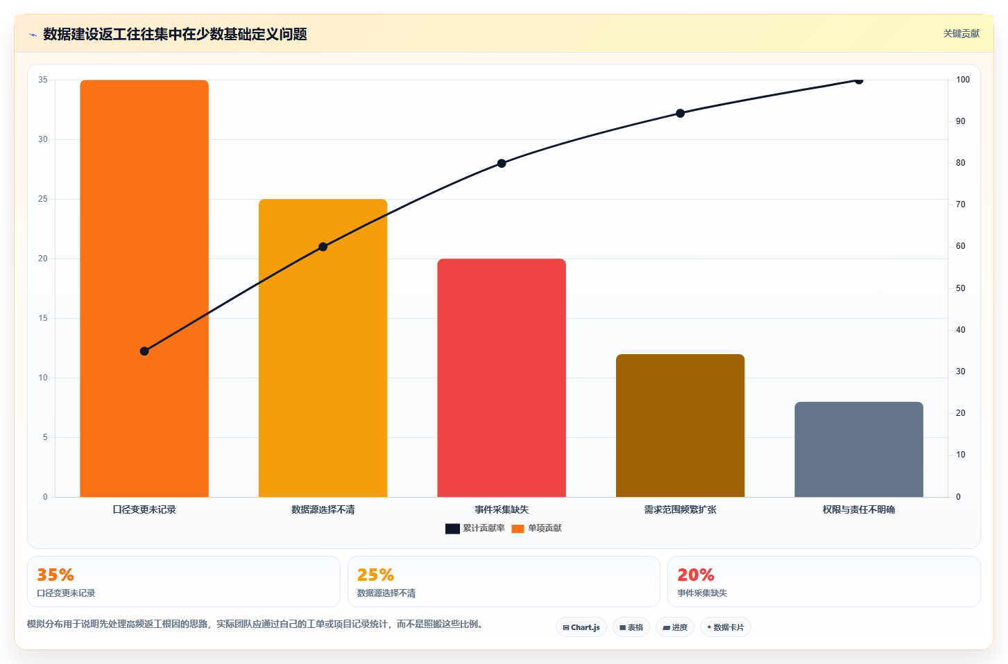 运营数据建设路线：从趋势分析到常见误区分几步