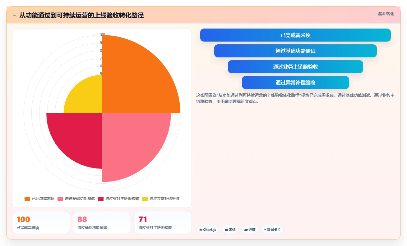 电商系统开发：技术负责人落地路线图：从上线验收走向控制开发预算