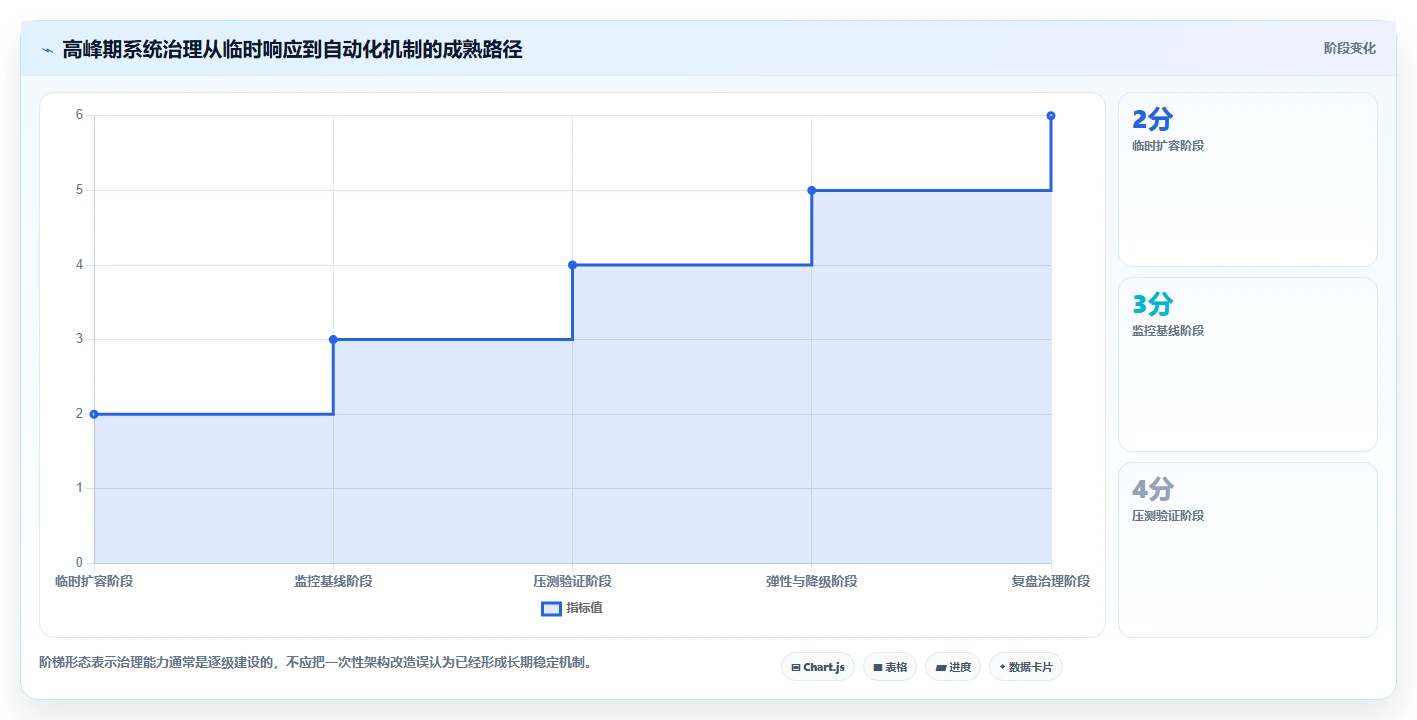电商系统开发:产品经理改善方案:告别高峰期卡顿,逐步实现降低长期成本