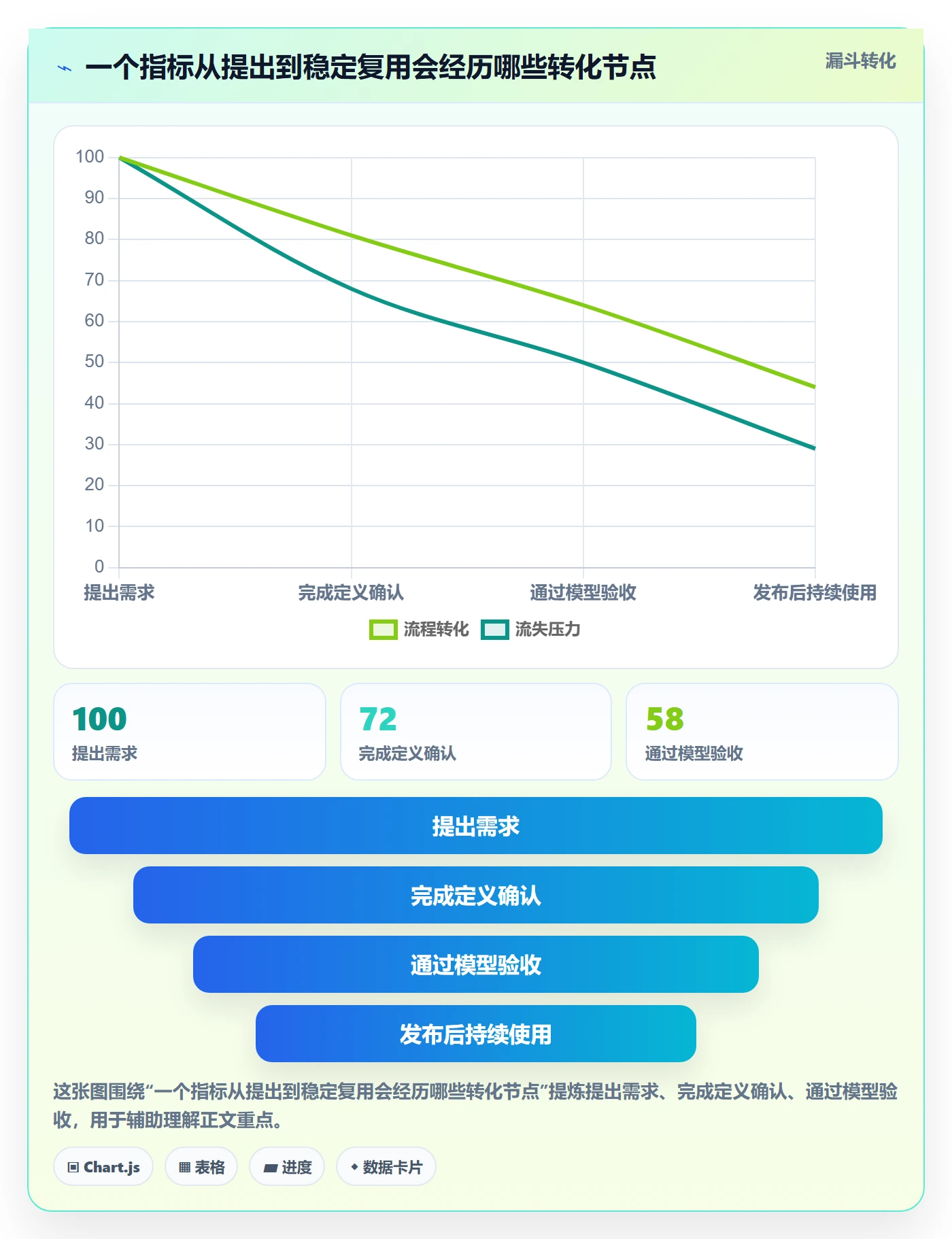 bi 平台工作指南：用精细化运营解决指标建模问题