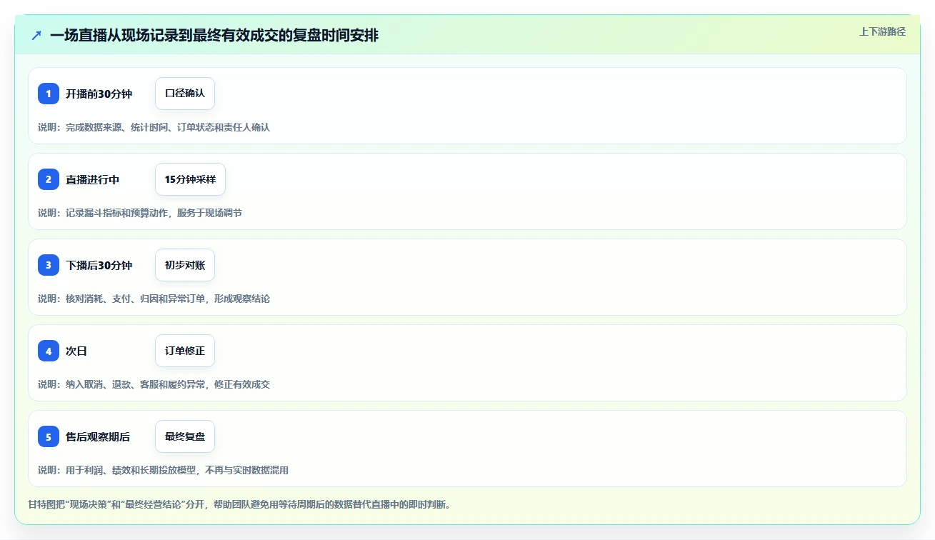 直播数据复盘：场控自查表：投流效率最容易出现的数据口径不一