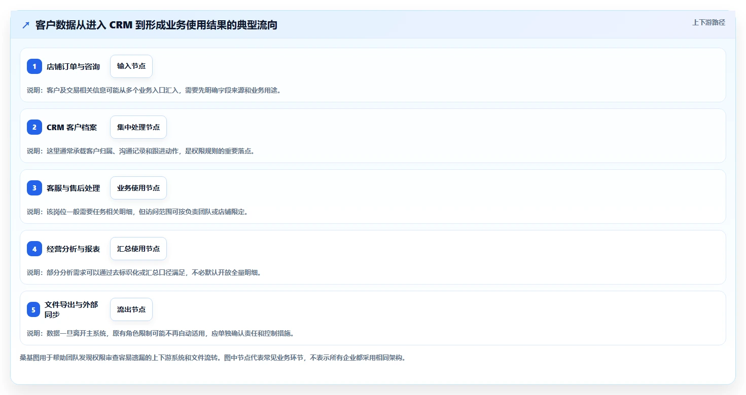 电商crm系统怎么优化？先从权限合规的落地案例入手
