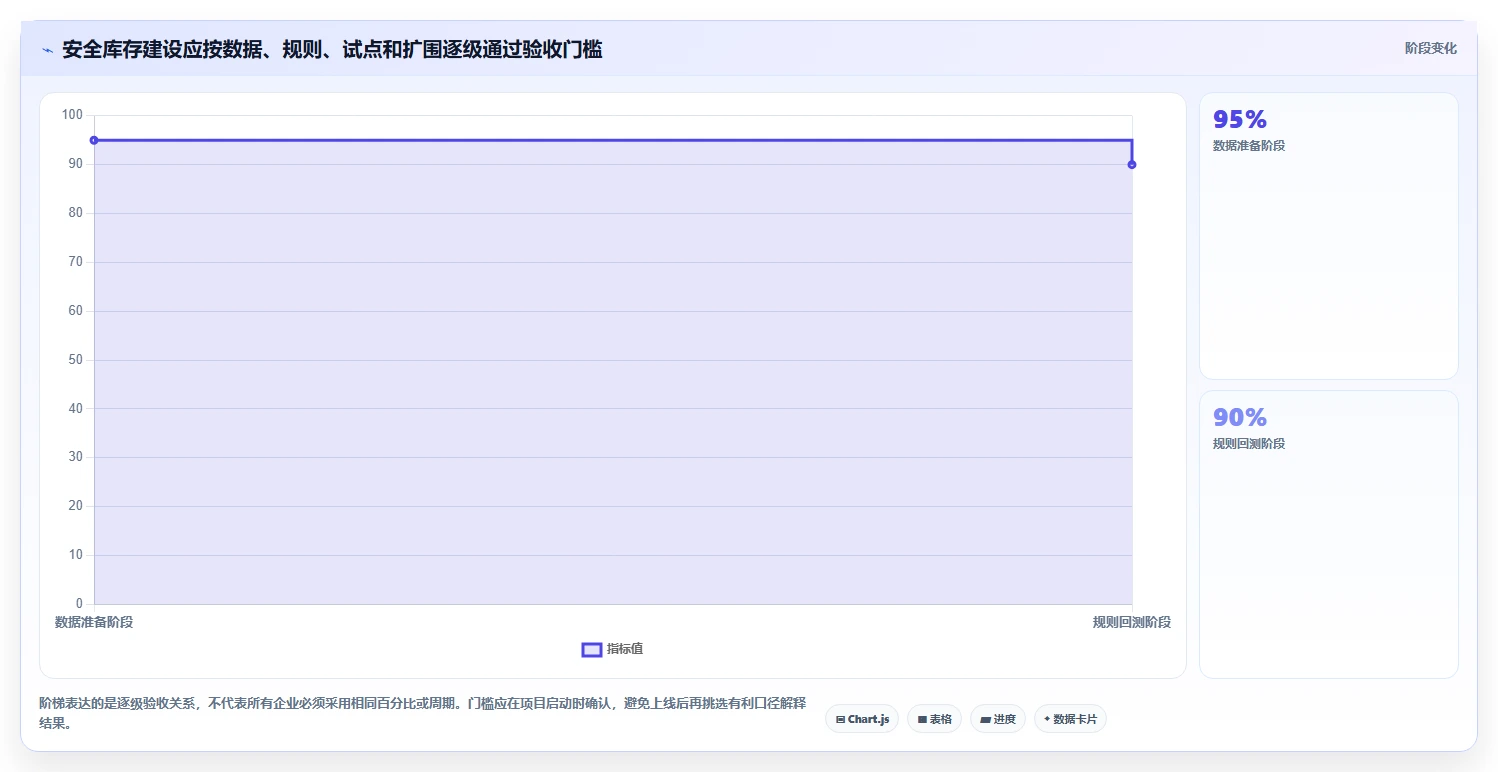 仓库安全库存管理建设路线：从动态调整到团队协同分几步