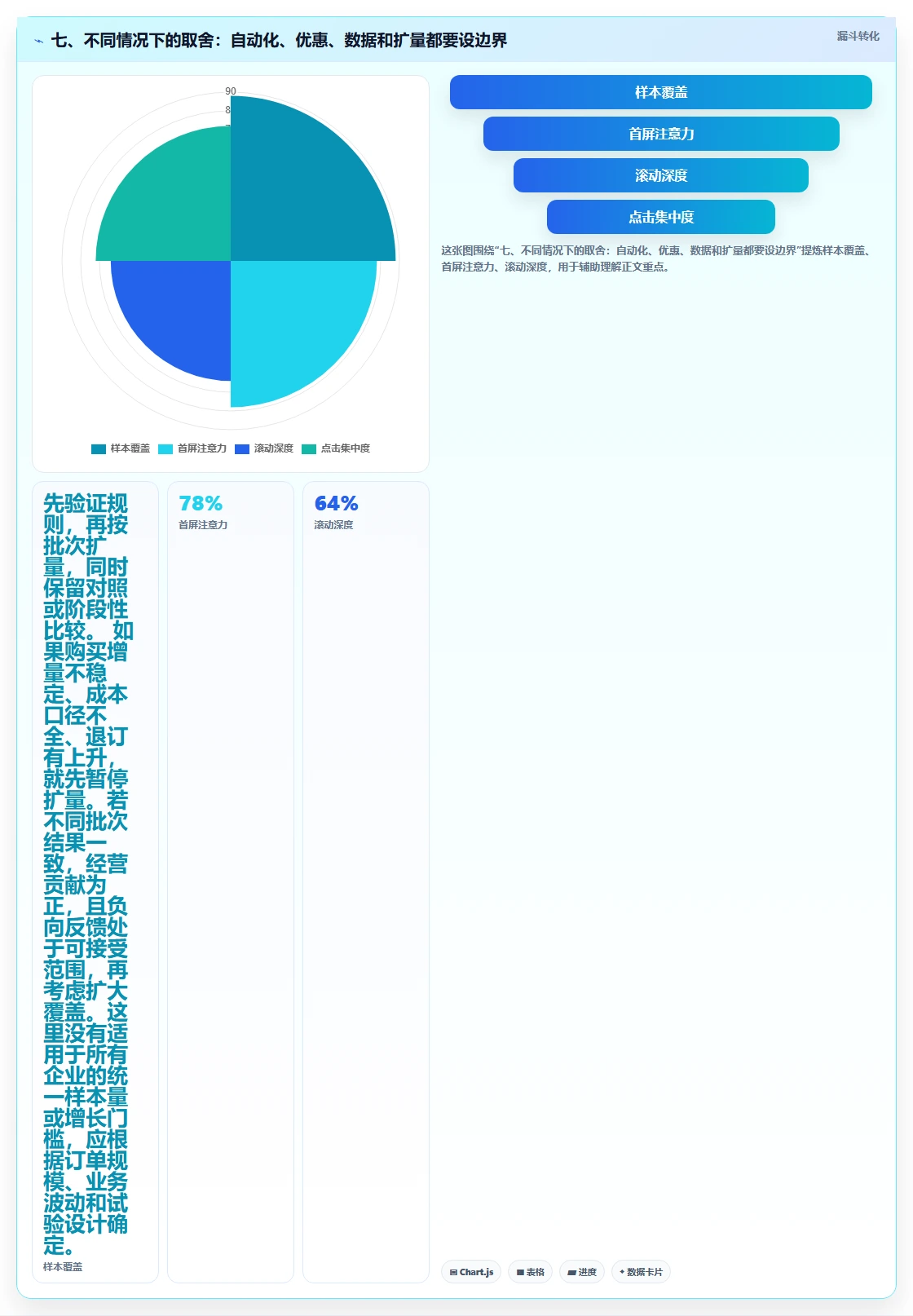 七、不同情况下的取舍：自动化、优惠、数据和扩量都要设边界