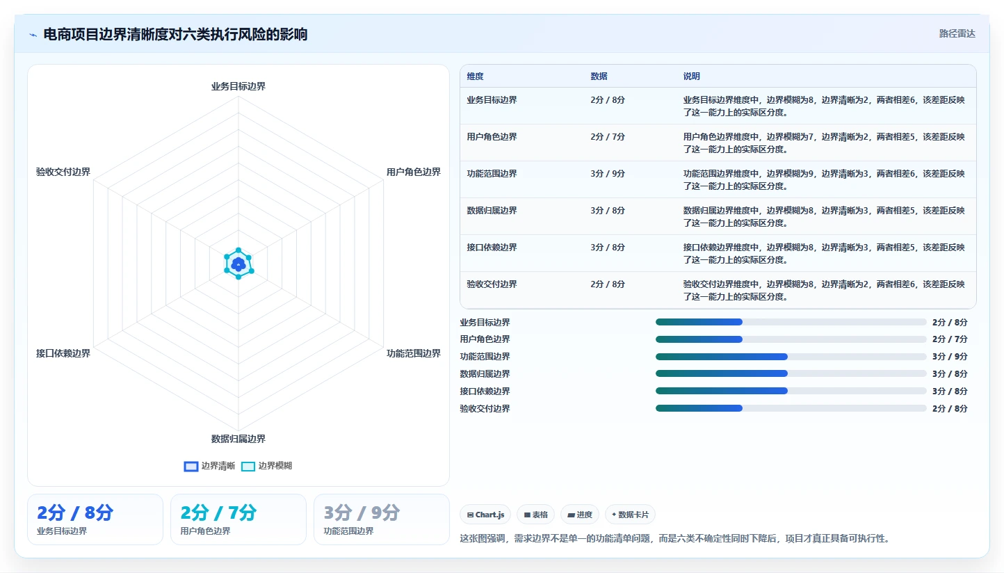 电商系统开发：技术负责人效率攻略：用需求梳理加快明确项目边界