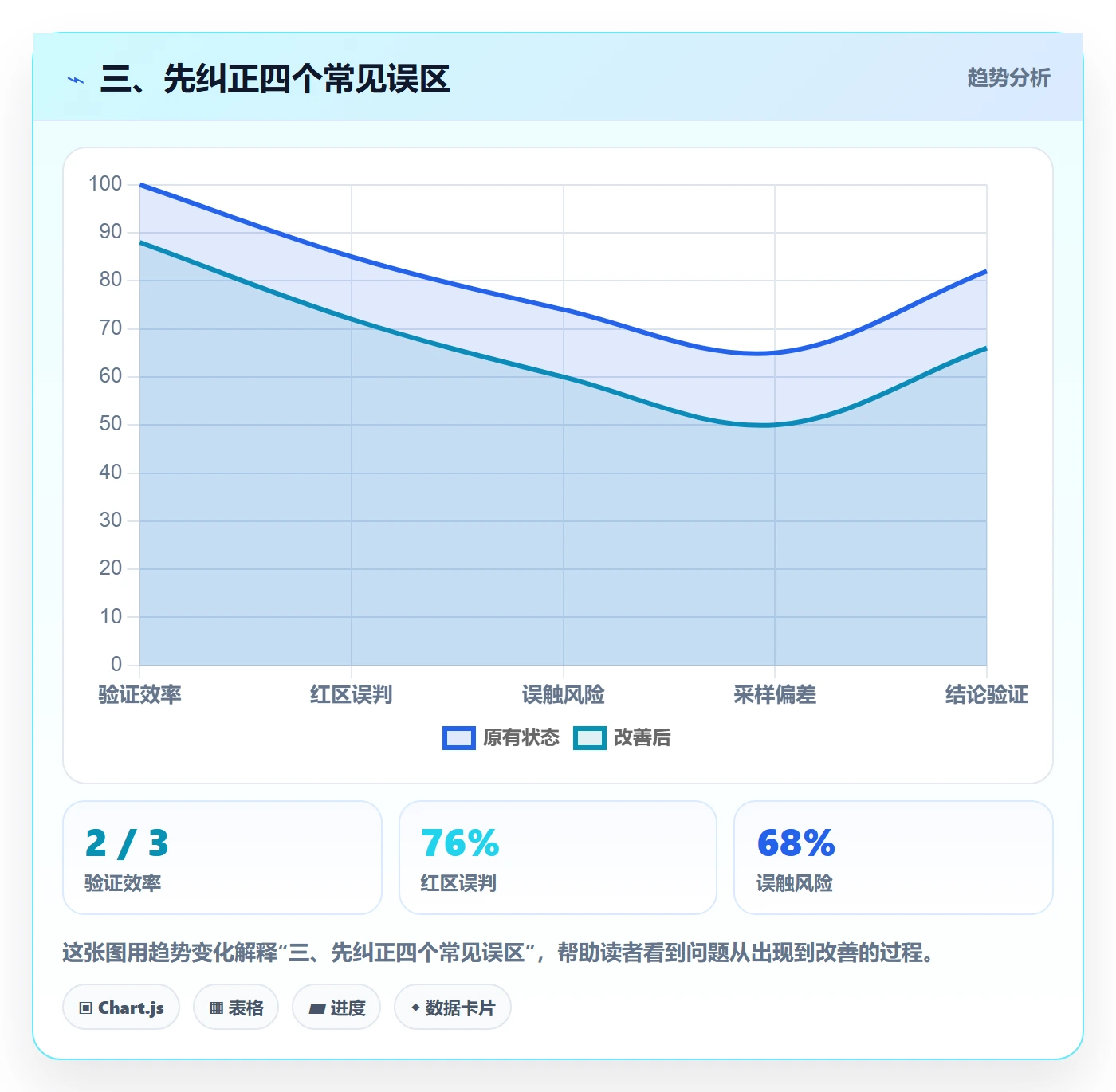三、先纠正四个常见误区