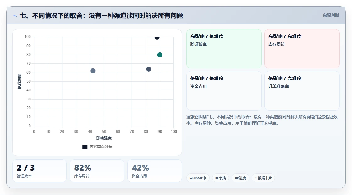 七、不同情况下的取舍：没有一种渠道能同时解决所有问题
