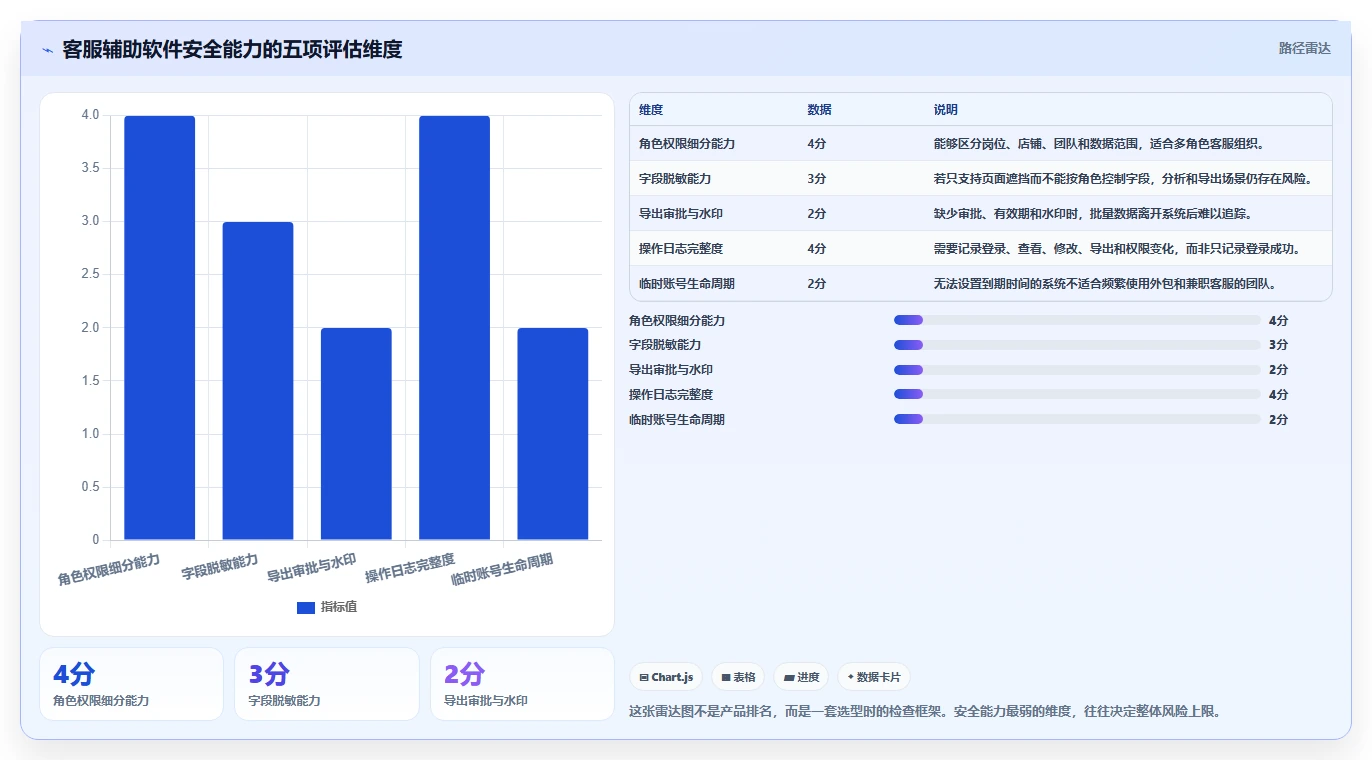 电商辅助软件：客服团队风险清单：日常运营最需警惕的信息安全担忧