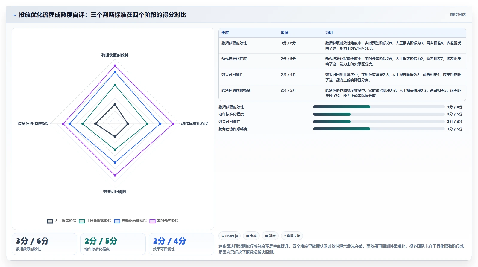 运营工具实施路径：投放优化如何完成流程设计