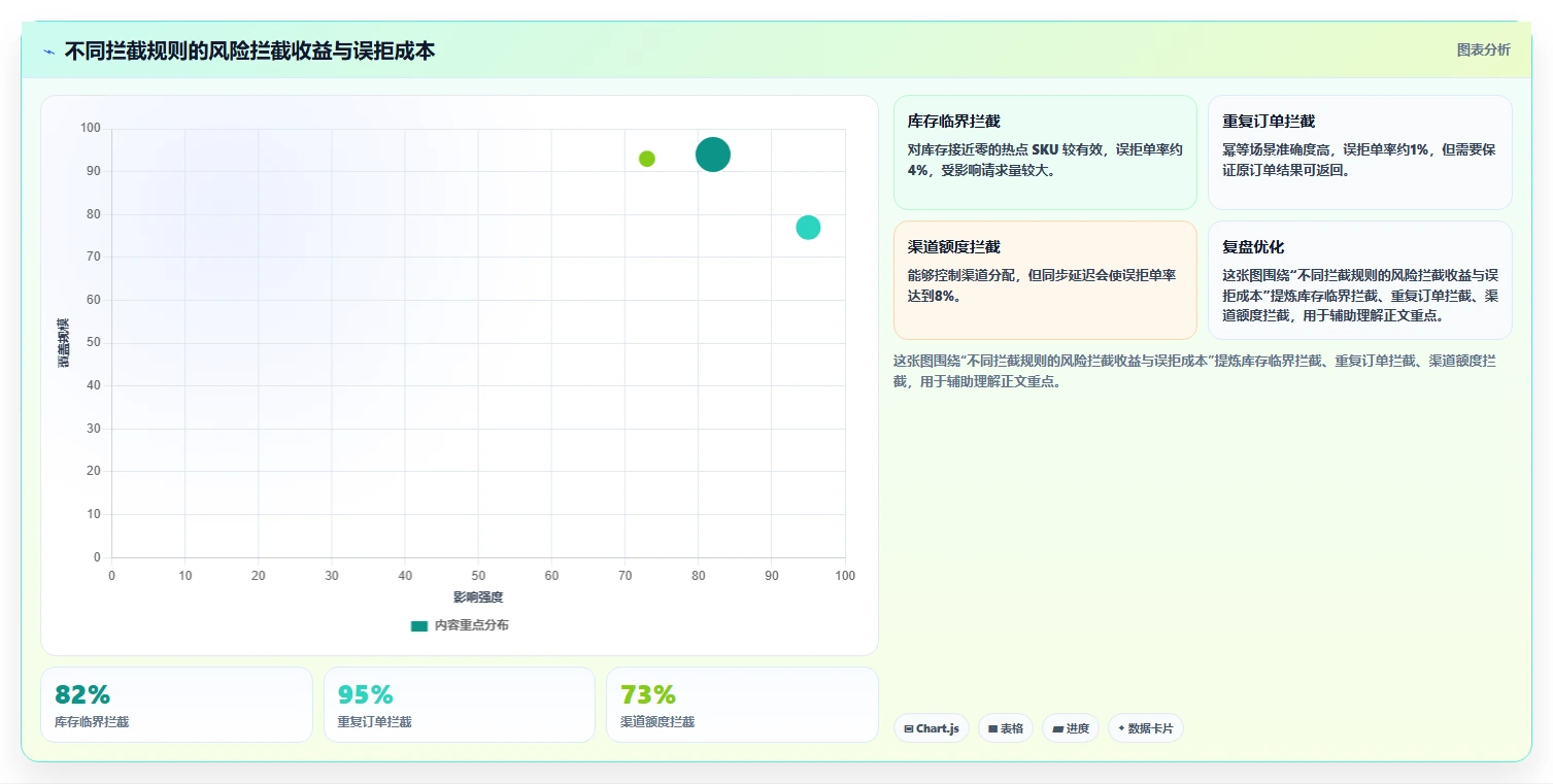 数据库存：架构师核心指标：判断数据校验是否正在缓解库存超卖
