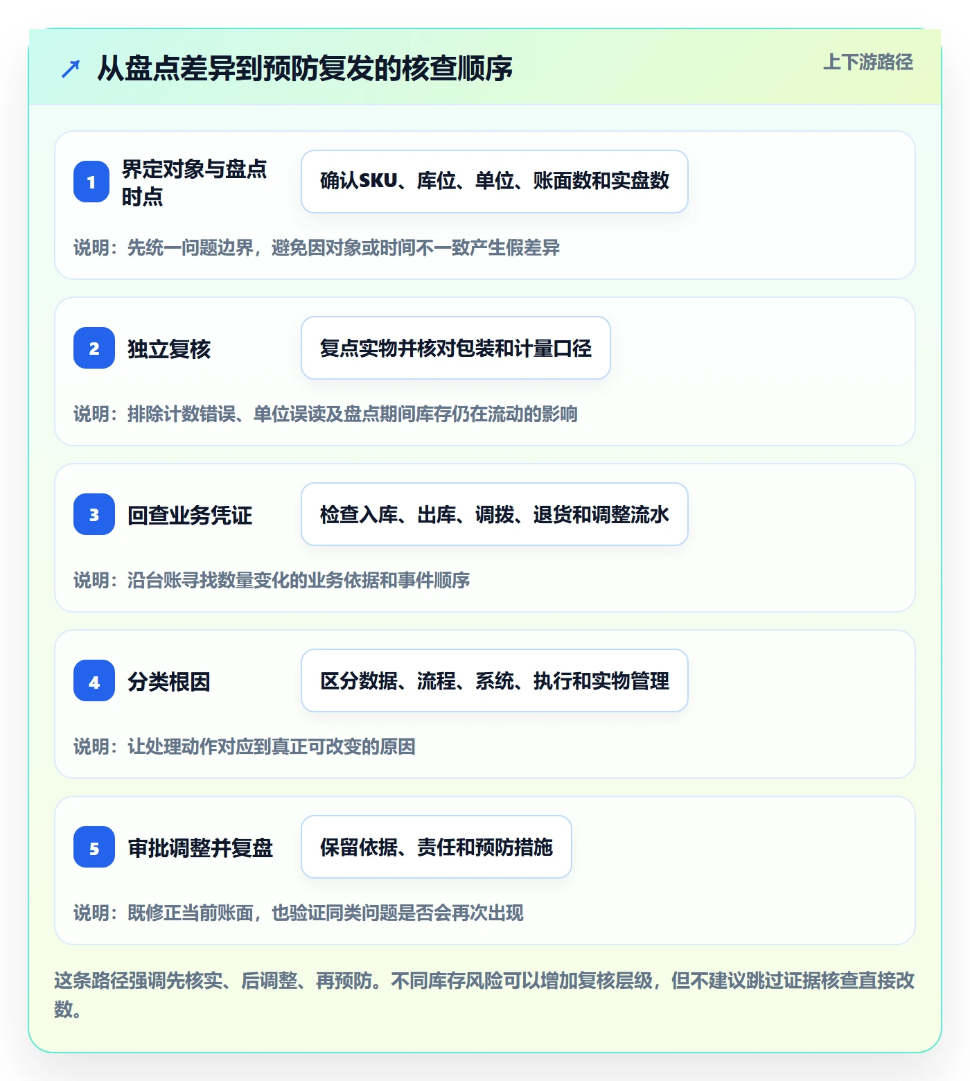 库存管理系统怎么落地？从库存台账讲清风险排查