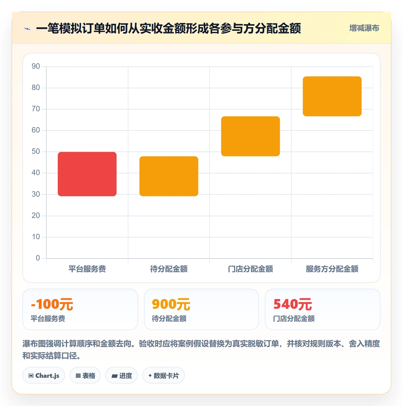 分账系统选择标准：多方结算维度如何评估常见误区