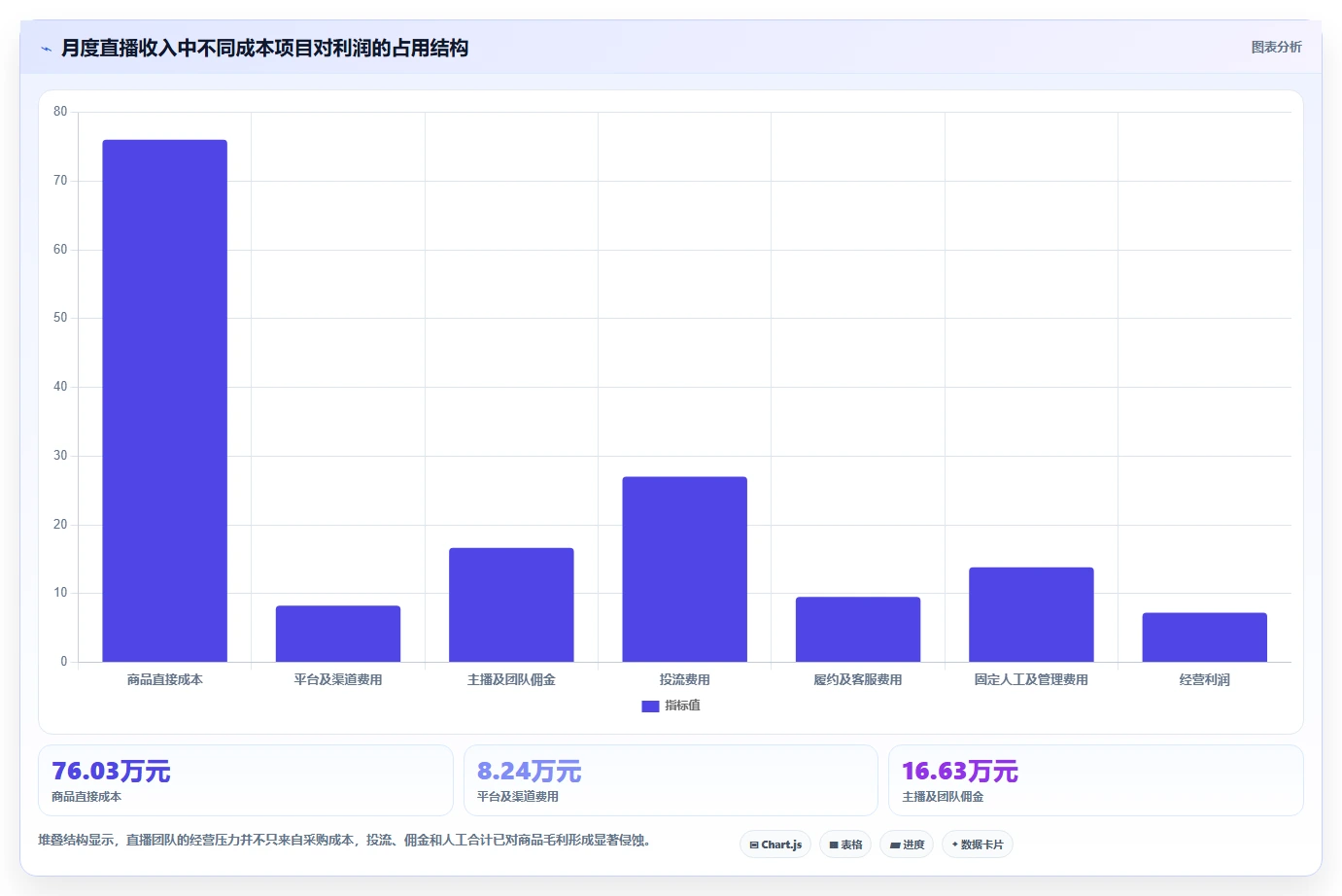 电商利润计算：直播团队入门版复盘：围绕税费口径提炼下一步动作
