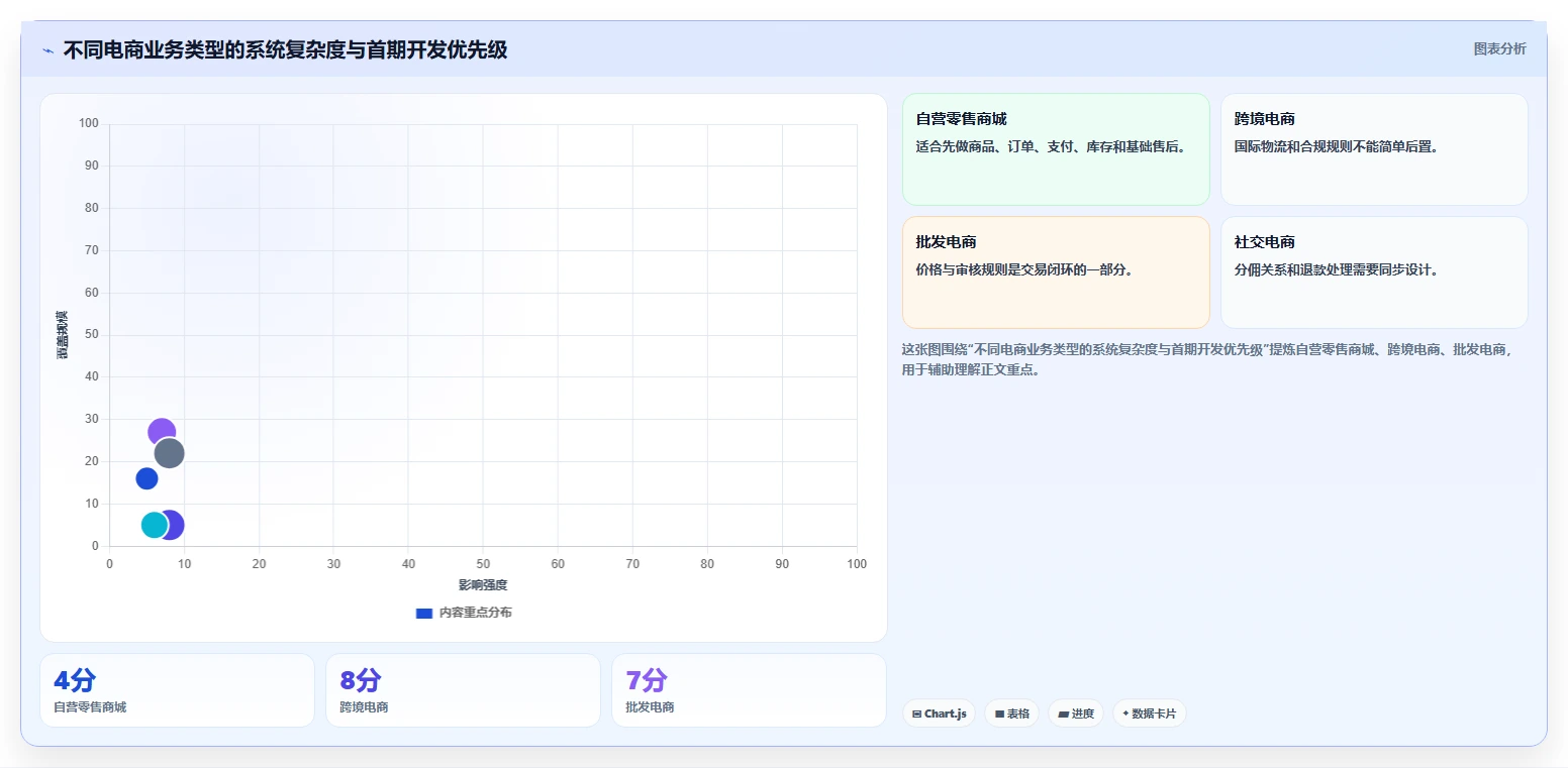 电商系统开发：创业团队改善方案：告别需求反复，逐步实现降低长期成本