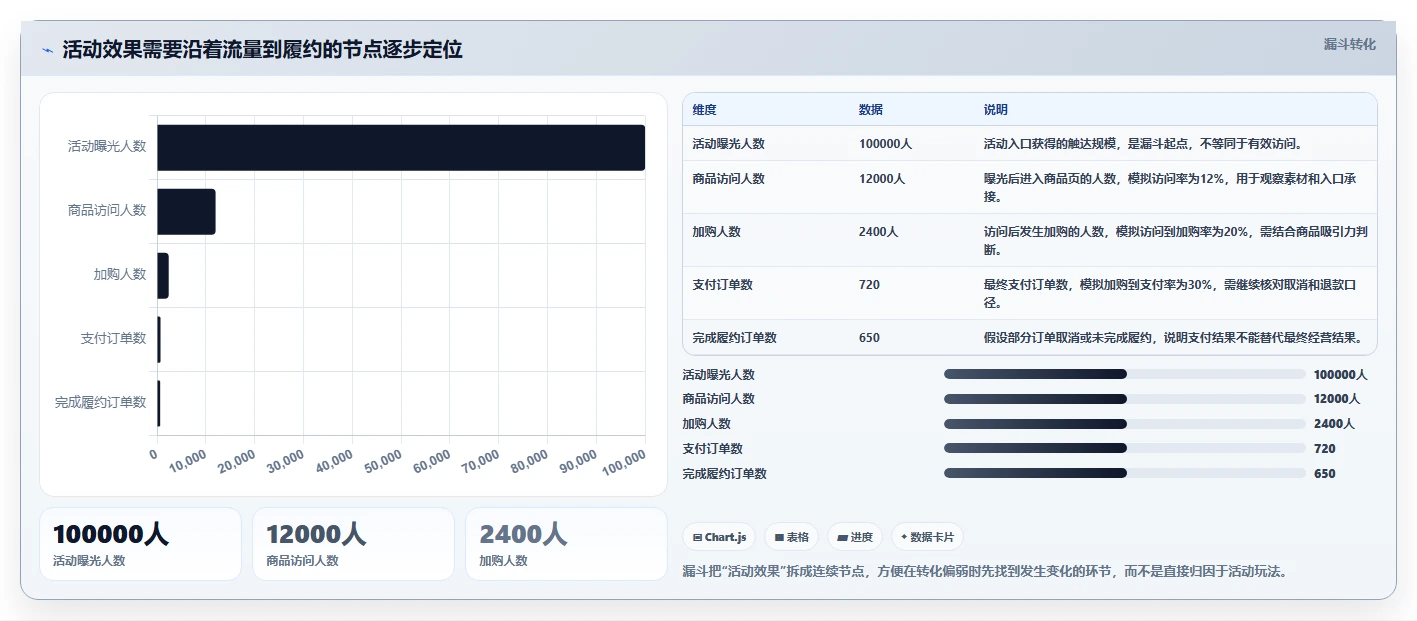 店铺运营包括哪些方面配置指南：活动运营需要哪些指标体系设置