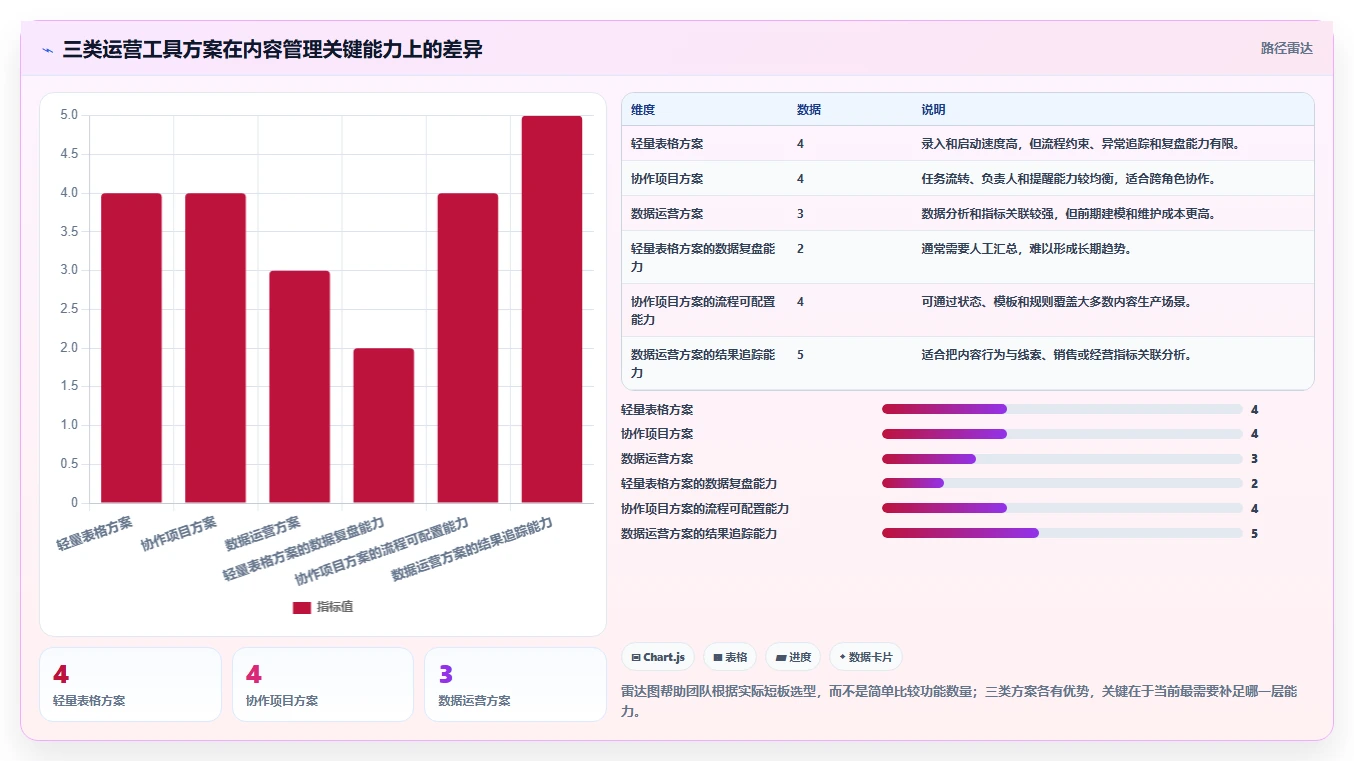 运营工具规划方法：内容排期与流程设计如何衔接