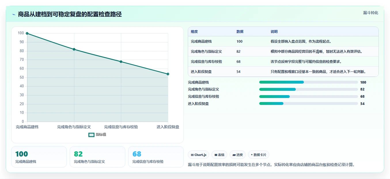 如何运营好一个店铺配置指南：商品结构需要哪些效率提升设置