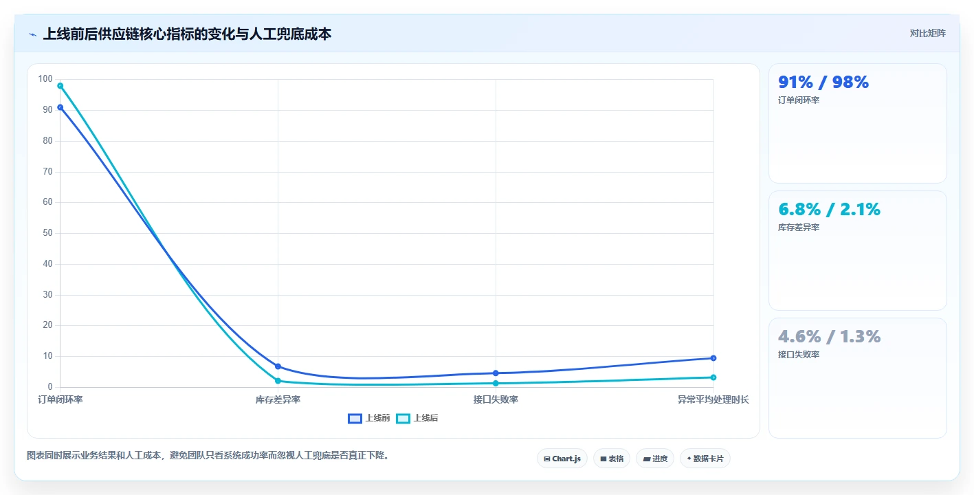 电商系统开发：供应链团队场景拆解：上线验收如何做到明确项目边界