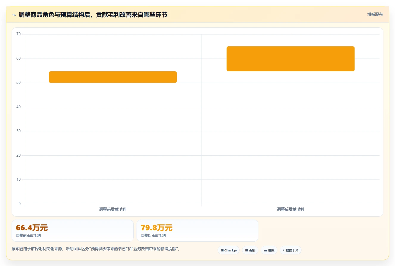 电商辅助软件：品牌商家增长版方案：数据分析的目标、动作与检查点