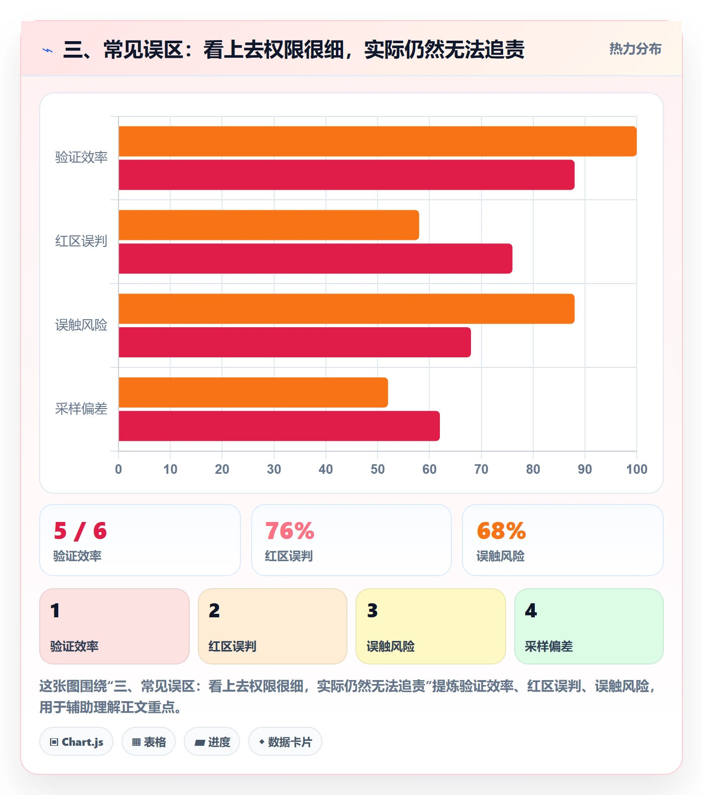 三、常见误区：看上去权限很细，实际仍然无法追责