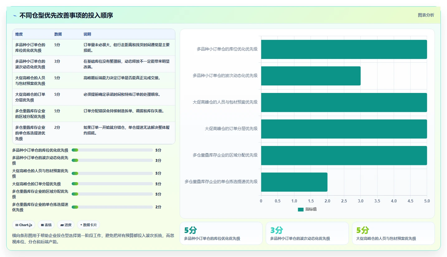电商仓储管理：多仓企业实施建议：围绕波次拣选稳步提升降低积压风险