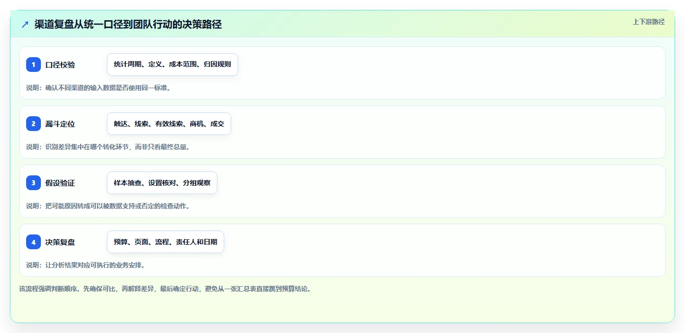 运营数据数据方法：用渠道对比支撑团队协同判断