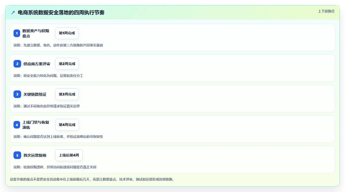 电商系统开发：开发团队操作手册：技术选型中的数据安全怎么落地