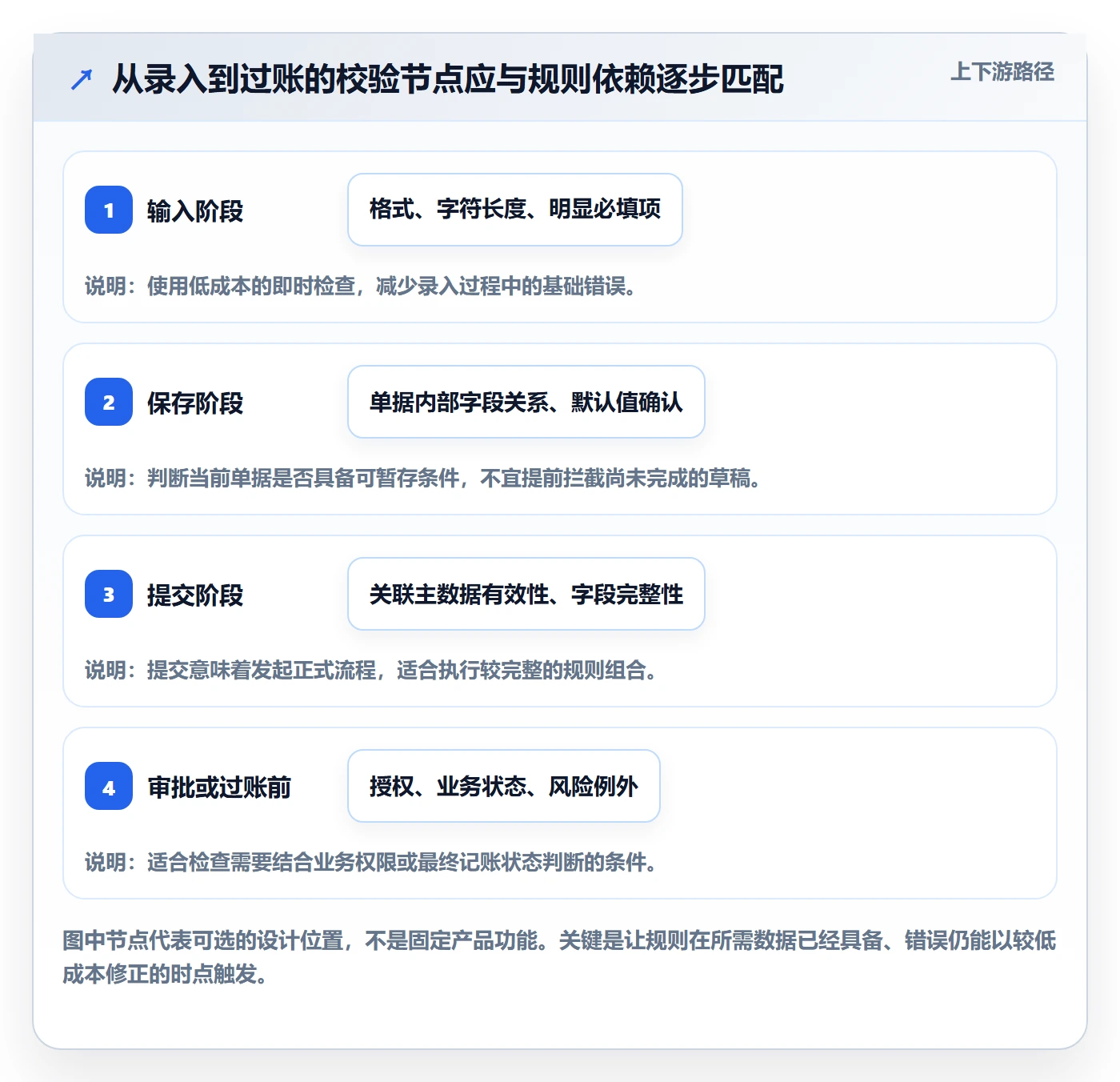 erp数据录入配置指南：字段校验需要哪些流程设计设置