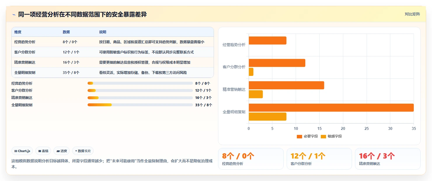 电商系统开发：技术负责人一页讲清：数据安全与明确项目边界的关系
