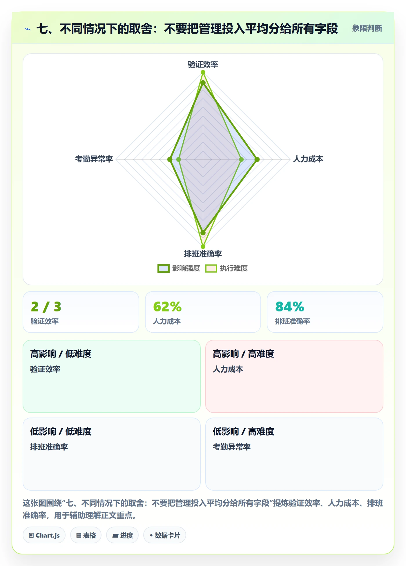 七、不同情况下的取舍：不要把管理投入平均分给所有字段