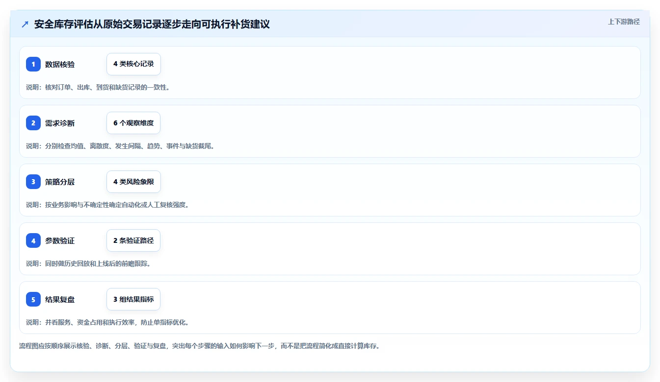 仓库安全库存管理选择标准：需求波动维度如何评估精细化运营